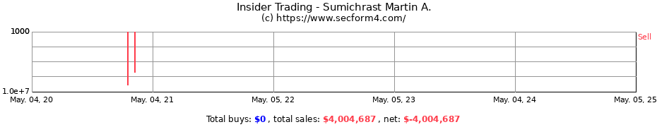 Insider Trading Transactions for Sumichrast Martin A.