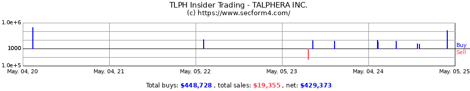 Insider Trading Transactions for TALPHERA INC.
