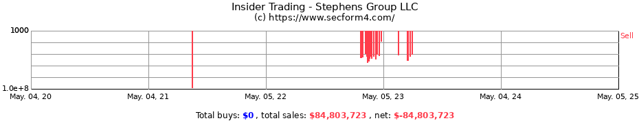 Insider Trading Transactions for Stephens Group LLC