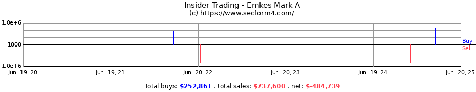 Insider Trading Transactions for Emkes Mark A
