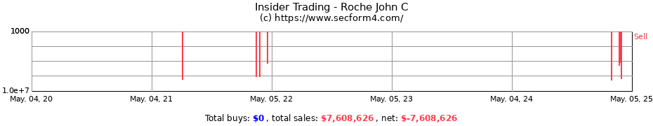Insider Trading Transactions for Roche John C