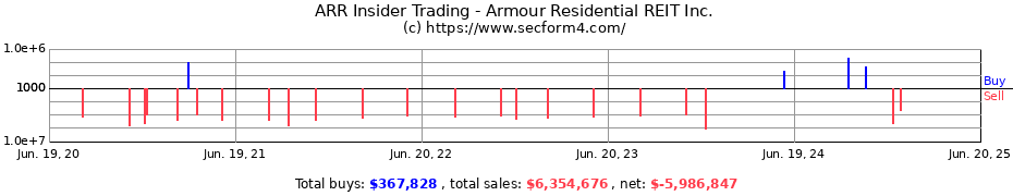 Insider Trading Transactions for Armour Residential REIT Inc.