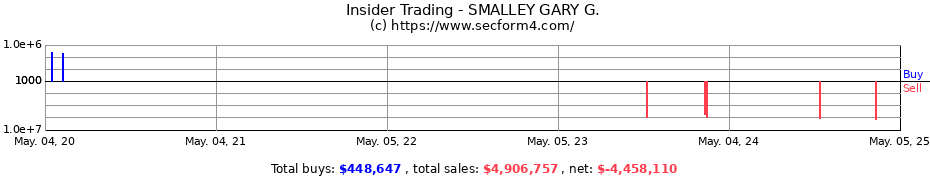 Insider Trading Transactions for SMALLEY GARY G.