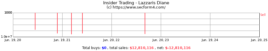 Insider Trading Transactions for Lazzaris Diane