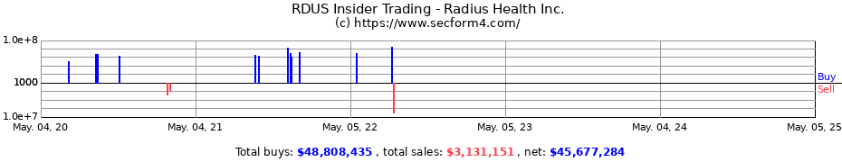 Insider Trading Transactions for Radius Health Inc.