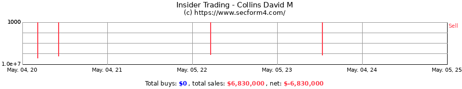 Insider Trading Transactions for Collins David M