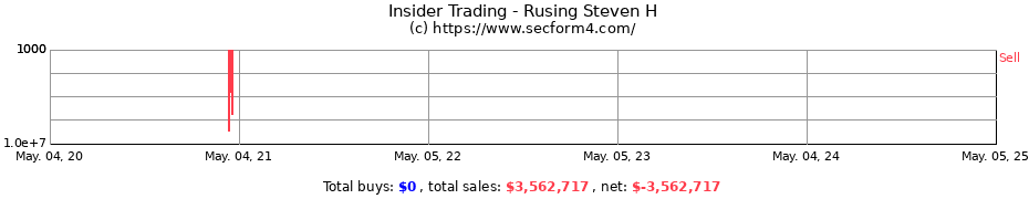Insider Trading Transactions for Rusing Steven H