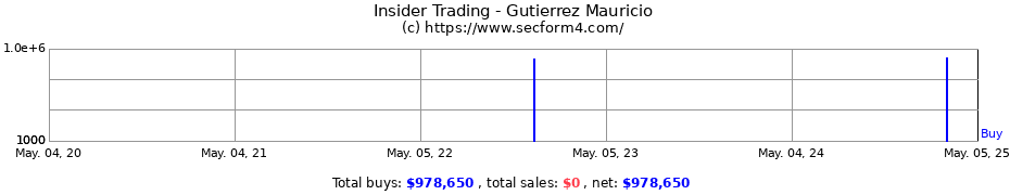 Insider Trading Transactions for Gutierrez Mauricio