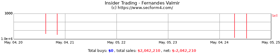 Insider Trading Transactions for Fernandes Valmir