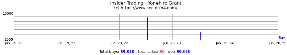 Insider Trading Transactions for Yonehiro Grant