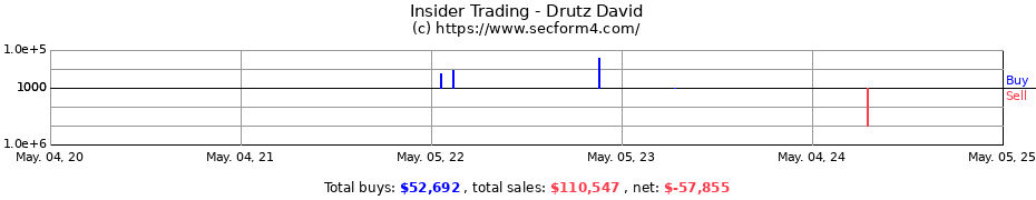 Insider Trading Transactions for Drutz David