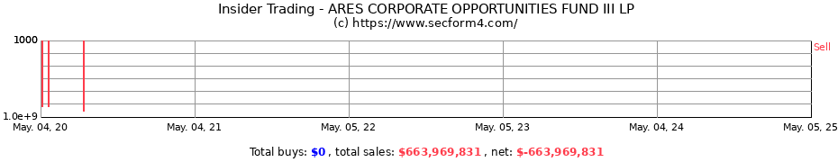 Insider Trading Transactions for ARES CORPORATE OPPORTUNITIES FUND III LP