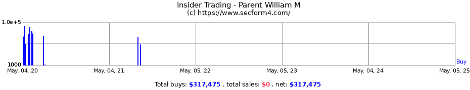Insider Trading Transactions for Parent William M