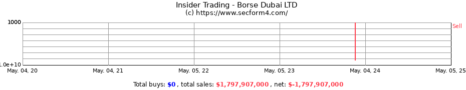 Insider Trading Transactions for Borse Dubai LTD