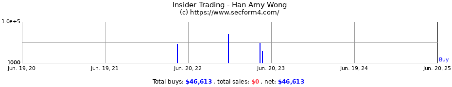 Insider Trading Transactions for Han Amy Wong