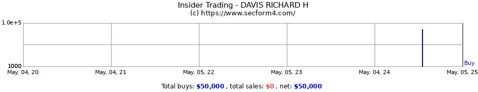 Insider Trading Transactions for DAVIS RICHARD H