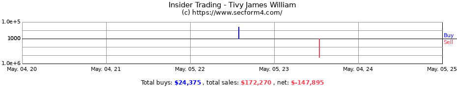 Insider Trading Transactions for Tivy James William