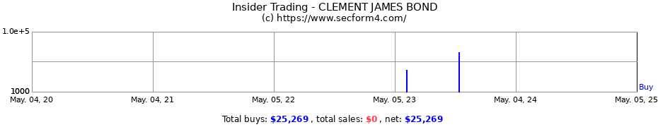 Insider Trading Transactions for CLEMENT JAMES BOND