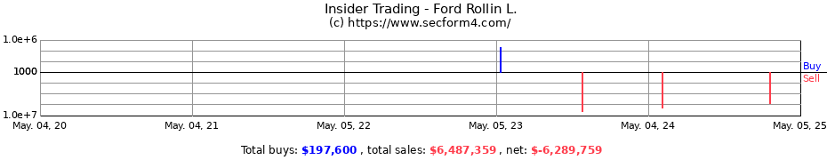 Insider Trading Transactions for Ford Rollin L.