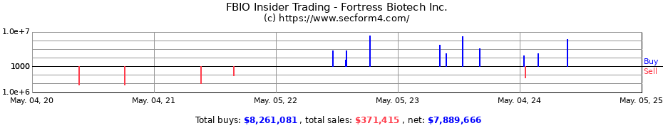 Insider Trading Transactions for Fortress Biotech Inc.