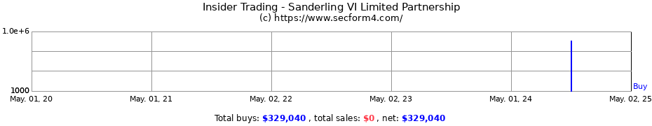 Insider Trading Transactions for Sanderling VI Limited Partnership