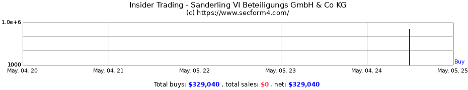 Insider Trading Transactions for Sanderling VI Beteiligungs GmbH & Co KG