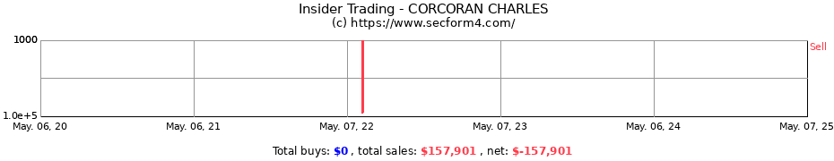 Insider Trading Transactions for CORCORAN CHARLES