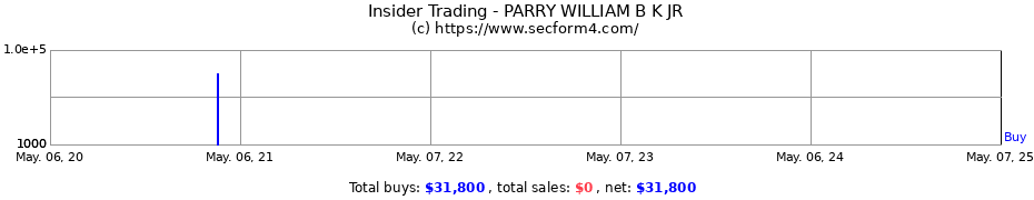Insider Trading Transactions for PARRY WILLIAM B K JR