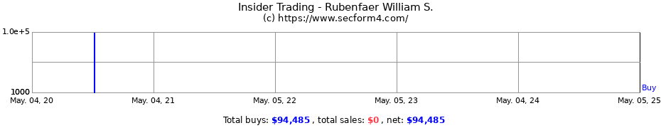 Insider Trading Transactions for Rubenfaer William S.