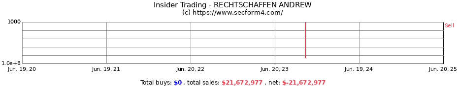 Insider Trading Transactions for RECHTSCHAFFEN ANDREW
