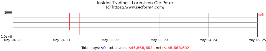 Insider Trading Transactions for Lorentzen Ole Peter