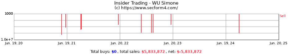 Insider Trading Transactions for WU Simone