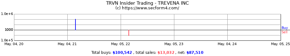 Insider Trading Transactions for TREVENA INC