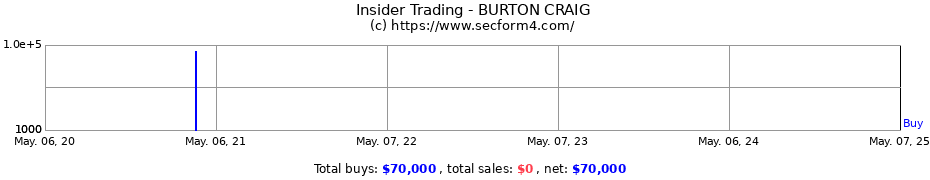 Insider Trading Transactions for BURTON CRAIG