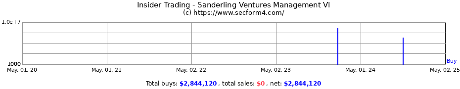 Insider Trading Transactions for Sanderling Ventures Management VI