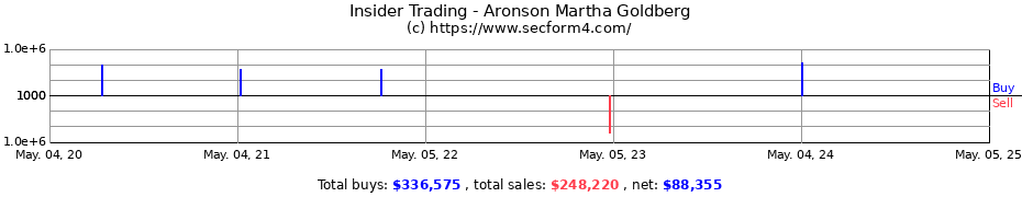 Insider Trading Transactions for Aronson Martha Goldberg