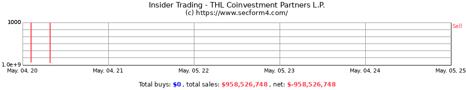 Insider Trading Transactions for THL Coinvestment Partners L.P.