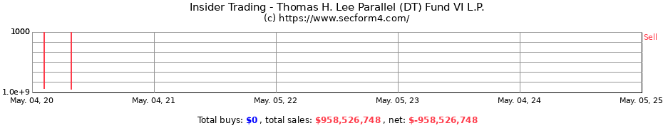 Insider Trading Transactions for Thomas H. Lee Parallel (DT) Fund VI L.P.