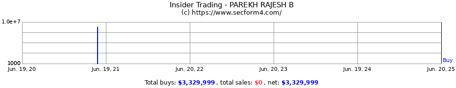 Insider Trading Transactions for PAREKH RAJESH B