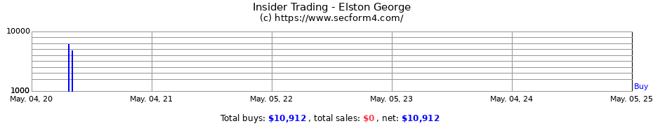 Insider Trading Transactions for Elston George