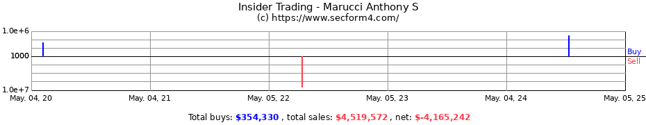 Insider Trading Transactions for Marucci Anthony S