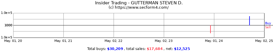 Insider Trading Transactions for GUTTERMAN STEVEN D.