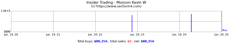 Insider Trading Transactions for Monson Kevin W
