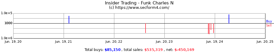 Insider Trading Transactions for Funk Charles N