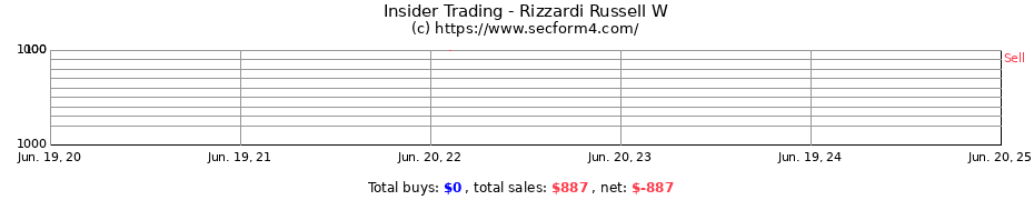 Insider Trading Transactions for Rizzardi Russell W