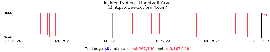 Insider Trading Transactions for Hanstveit Arve