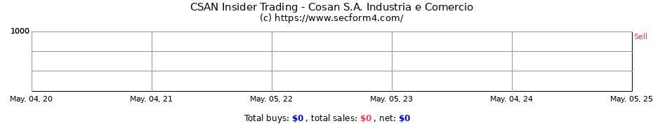 Insider Trading Transactions for Cosan S.A.