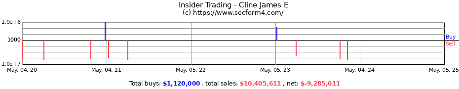Insider Trading Transactions for Cline James E