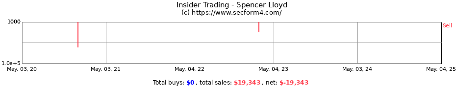 Insider Trading Transactions for Spencer Lloyd