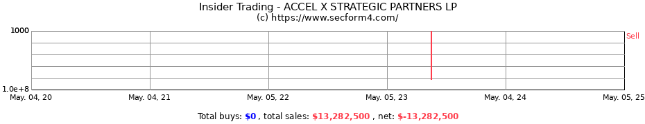Insider Trading Transactions for ACCEL X STRATEGIC PARTNERS LP